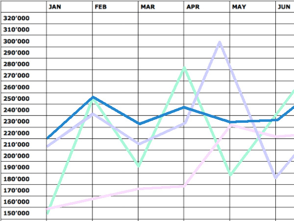 Chart displaying trends